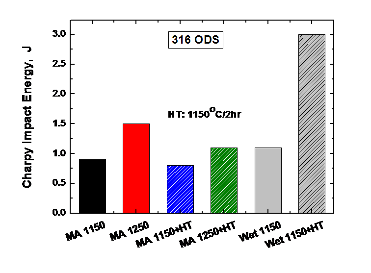 Fig. 2.1.12. Impact energy in MA 316 ODS and Wet 316 ODS.