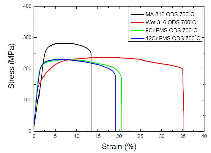 Fig. 2.3.8. Comparison of strain-stress curves tested at 700℃ in 316 ODSand FMS ODS alloy hot rolled at 1250℃.