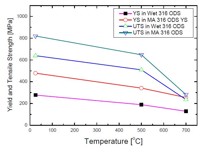 Fig. 2.3.9. Yield and tensile stress with temperature in MA 316 ODS andWet 316 ODS alloys hot rolled at 1250℃ into 6mm thickness.