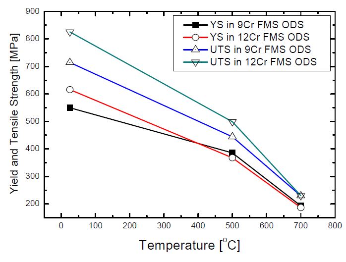 Fig. 2.3.10. Yield and tensile stress with temperature in 9Cr and 12Cr FMSODS alloys hot rolled at 1250℃ into 6mm thickness.