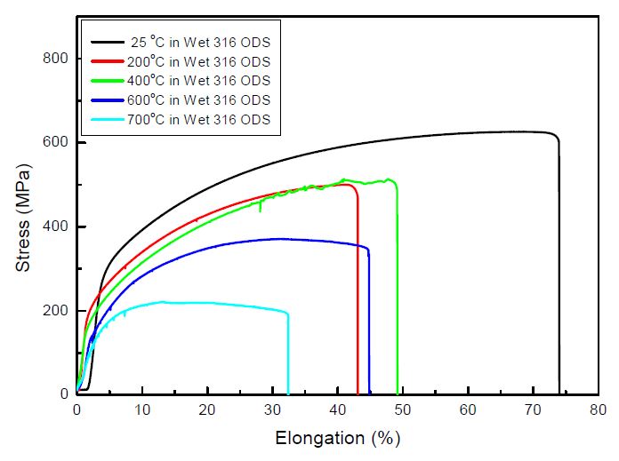 Fig. 2.3.12. Comparison of strain-stress curves in the longitudinal directionin Wet 316 ODS alloy hot rolled at 1250℃ into 2mm thickness.