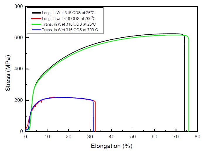 Fig. 2.3.13. Comparison of strain-stress curves in longitudinal andtransverse direction in Wet 316 ODS alloy, showing isotropic tensilebehavior.