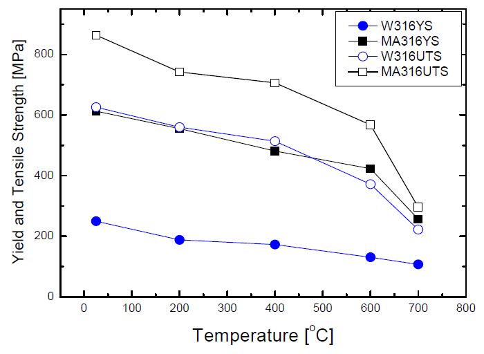 Fig. 2.3.14. Yield and tensile stress with temperature in MA 316 ODS andWet 316 ODS alloys hot rolled at 1250℃ into 2mm thickness.