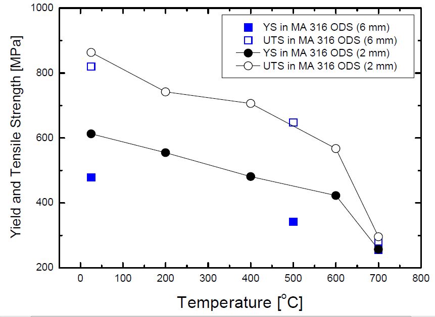 Fig. 2.3.15. Yield and tensile stress with temperature in MA 316 ODS andWet 316 ODS alloys hot rolled at 1250℃ into 2mm thickness.