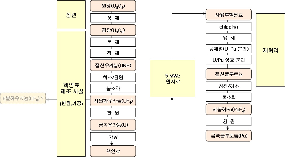 북한의 해체 대상 시설들의 주요 공정도