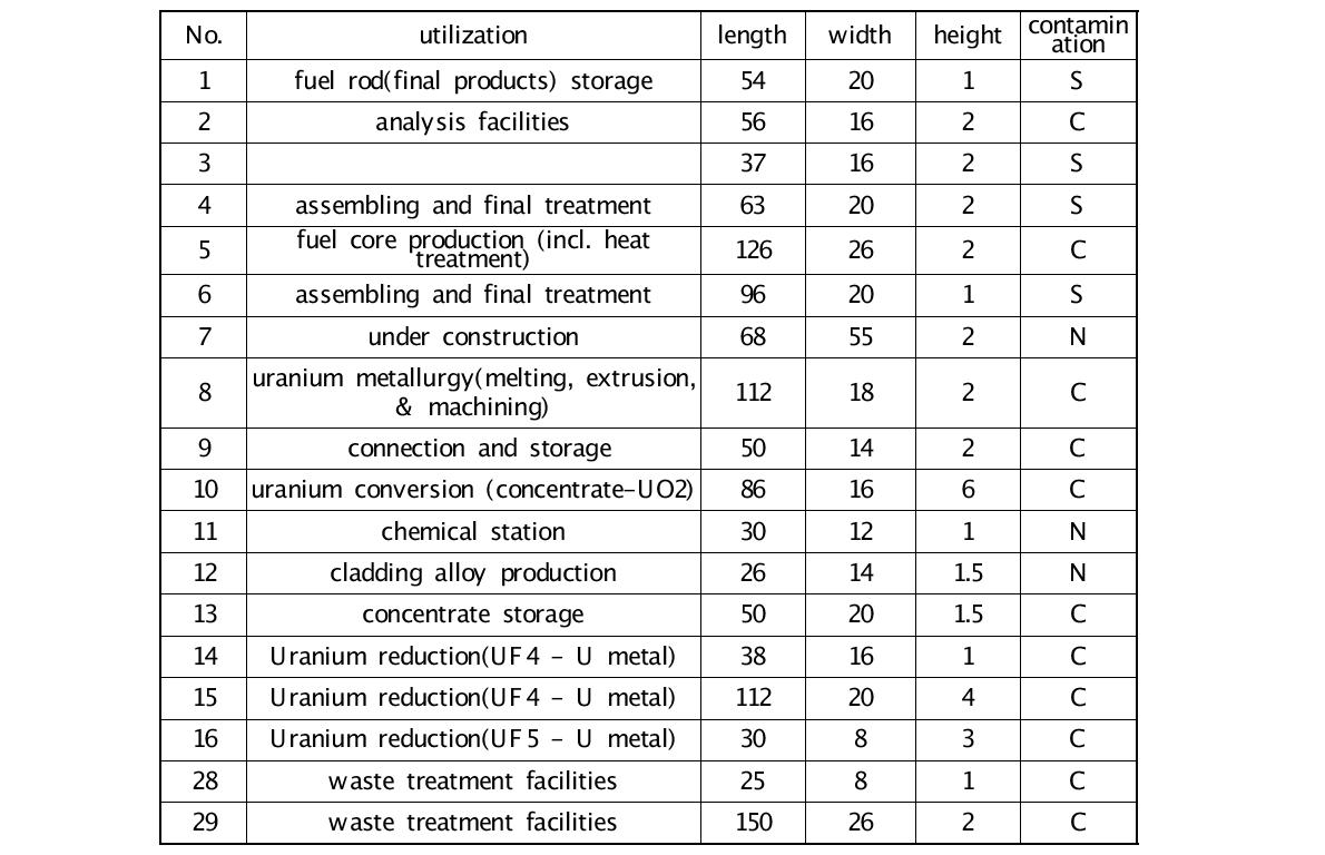 핵연료제조 시설의 각 건물의 용도 및 크기 (단위, m)