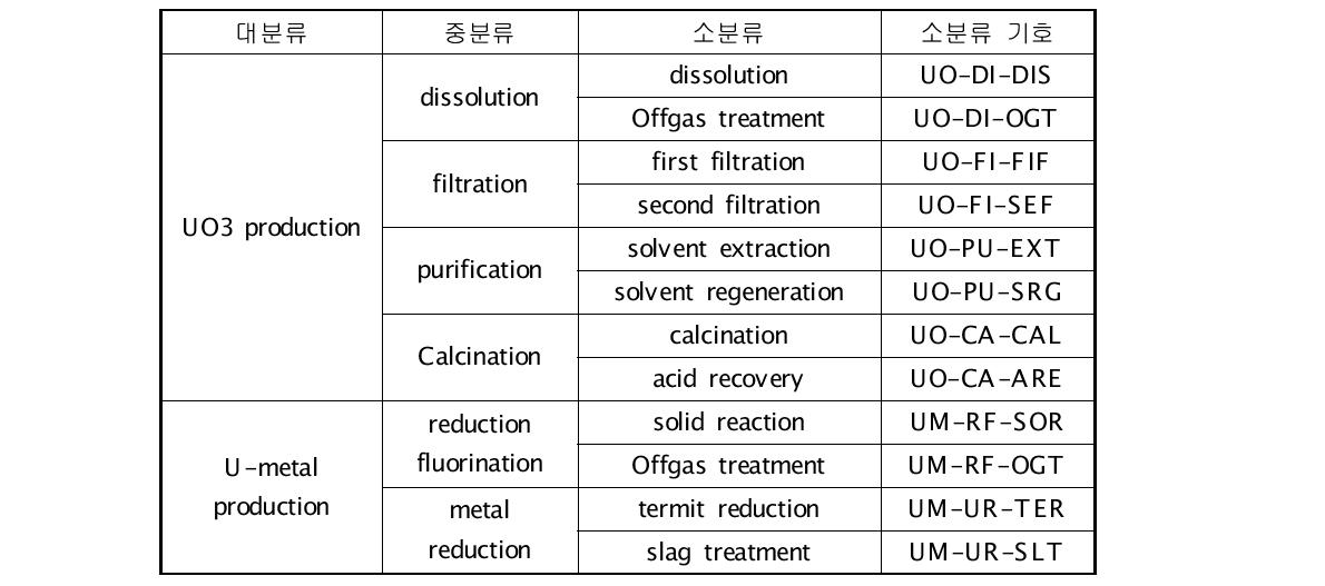 북한 핵연료 가공시설의 화학처리 공정 분류