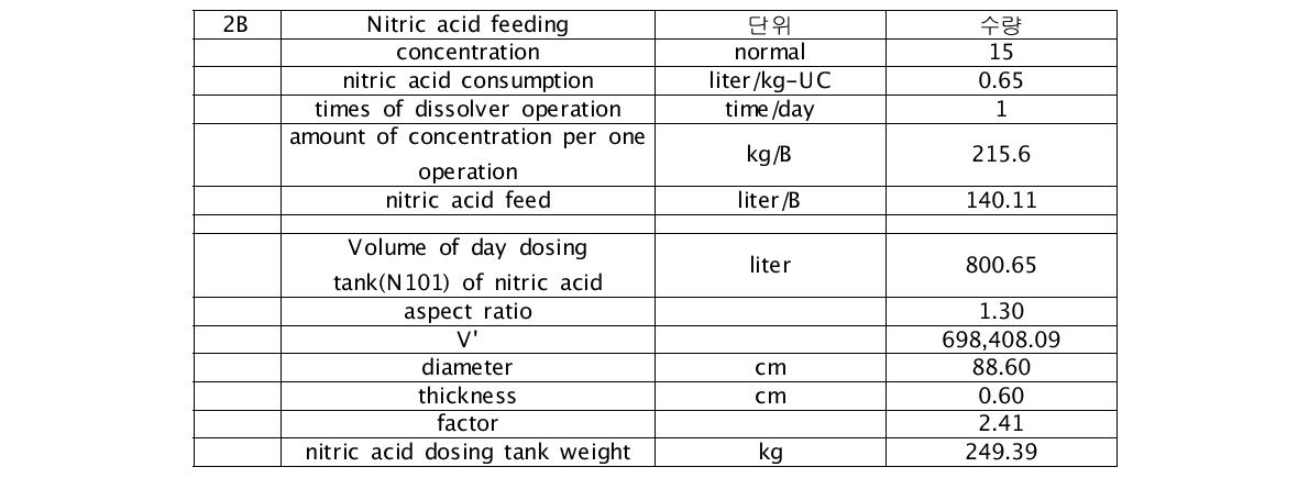 핵연료 제조 시설의 공정 물질 수지의 예(용해 공정 부분)