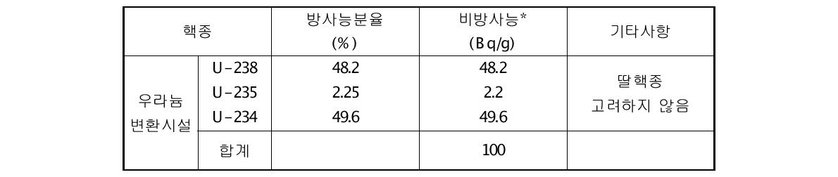 천연 우라늄 동위원소의 방사능 분율