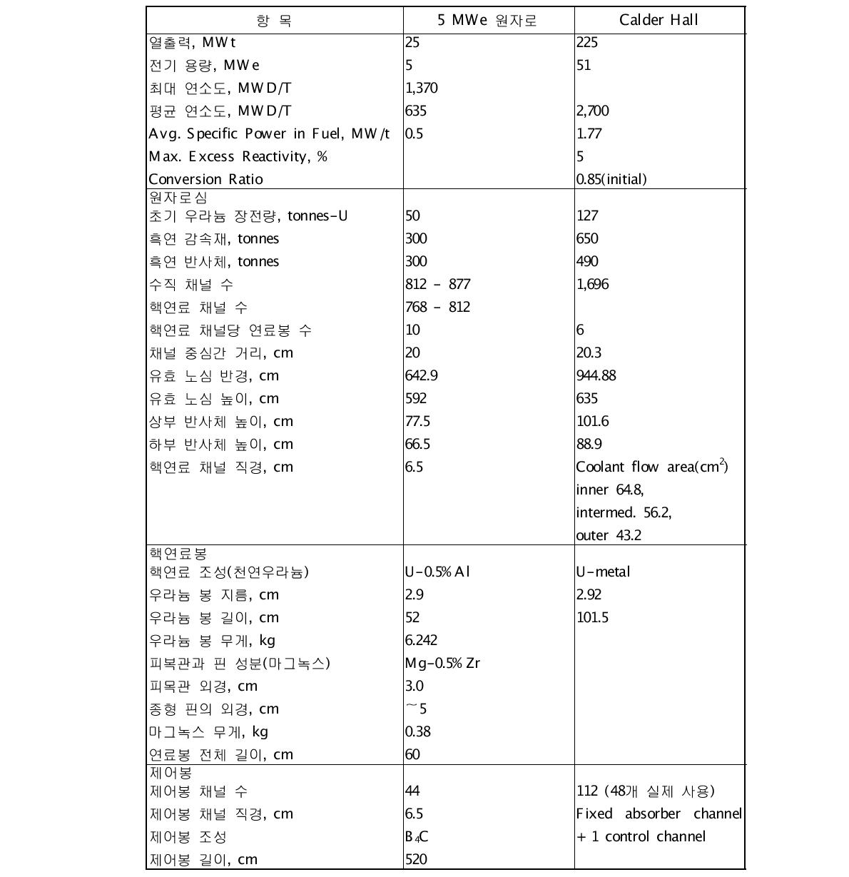 흑연감속로의 주요 제원 추정값