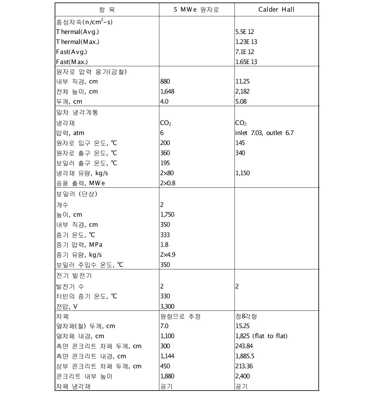 흑연감속로의 주요 제원 추정값 (계속)