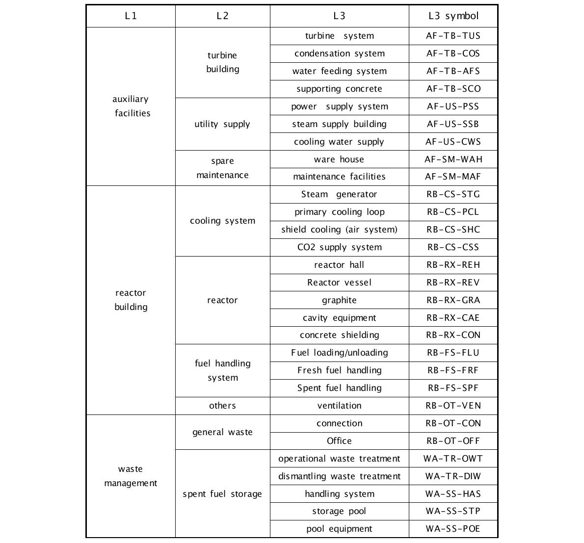 5 MWe 원자로의 각 부분(L3) 심볼