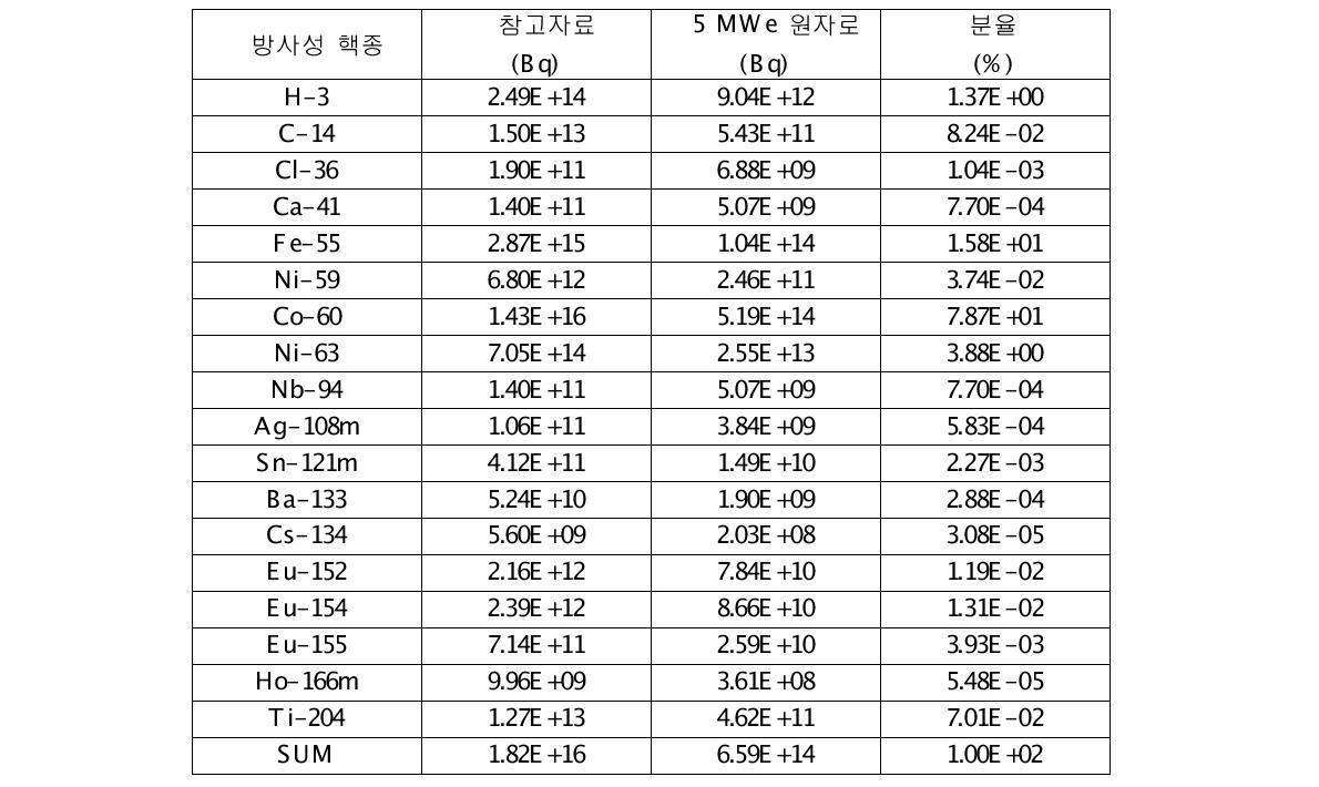 가스냉각 흑연 감속로의 전체 방사능과 방사성 핵종