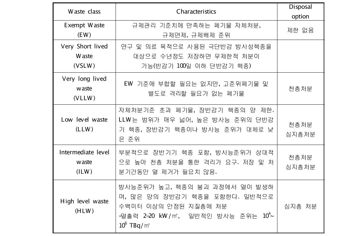 IAEA의 방사성 폐기물 분류 및 기준