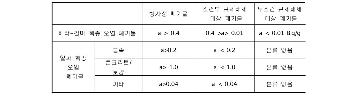 연구용 원자로 및 우라늄 변환시설 해체 시 적용 폐기물 분류 기준