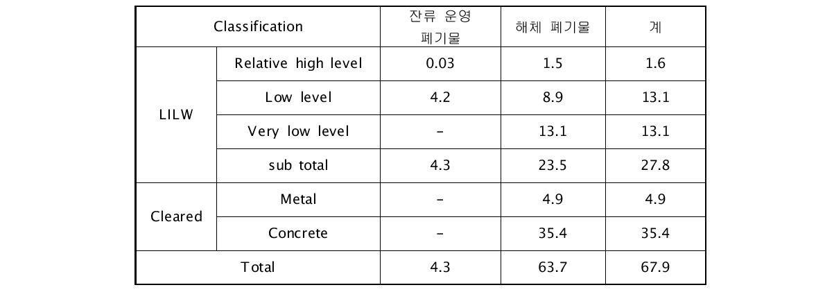 JAPC의 Tokai-1 원전 해체 시 발생 폐기물 예측량 [k-ton]