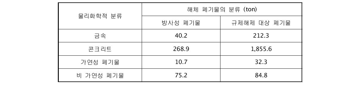 연구용 원자로 해체 시 발생한 폐기물의 분류별 현황