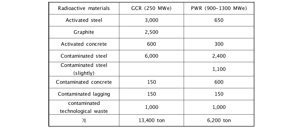 GCR과 PWR의 해체 폐기물의 발생량 예측 (IAEA자료)