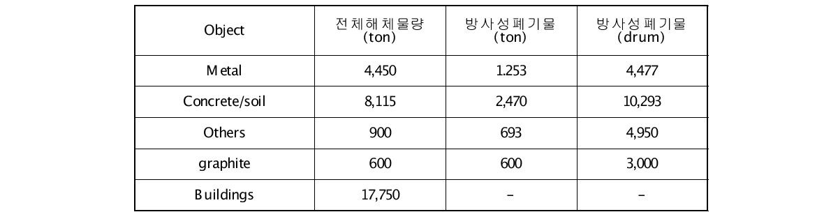 Ratio of different objects of dismantlement for different kind of compartment