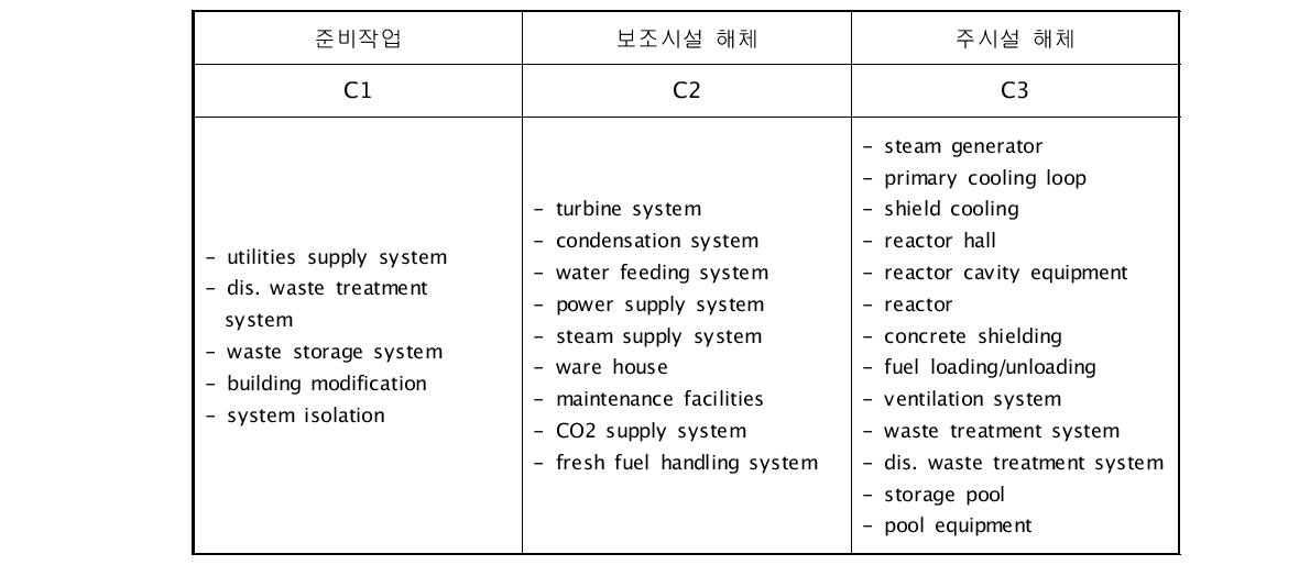 해체 작업의 내용