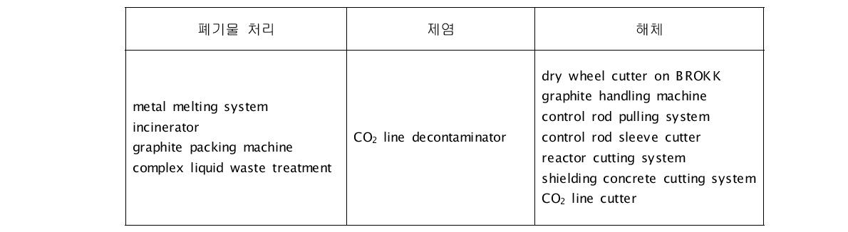 원자로 해체를 위한 특수 장비