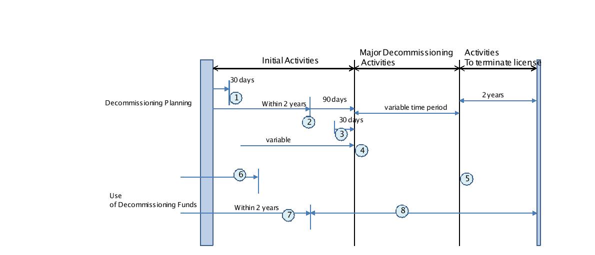 Decommissioning timeline defined in 10CFR50.2