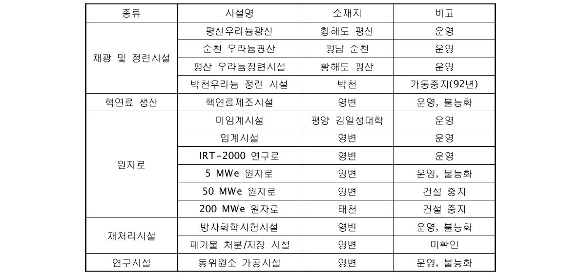 북한의 원자력 시설