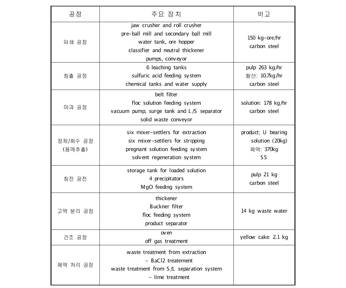 정련시설에서 공정의 흐름과 주요 장치