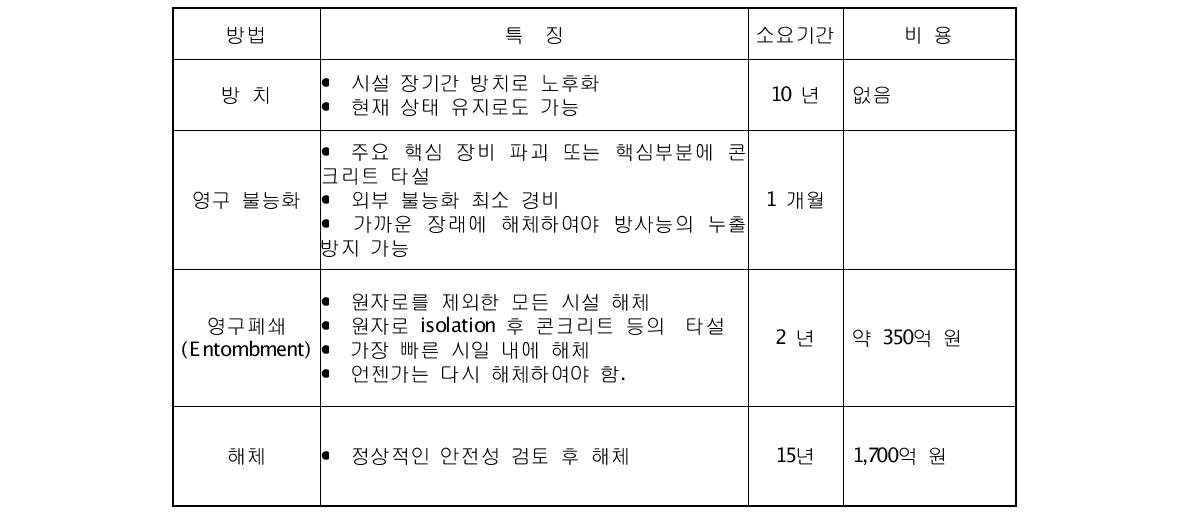 북한 5MWe 원자로 불능화 방법