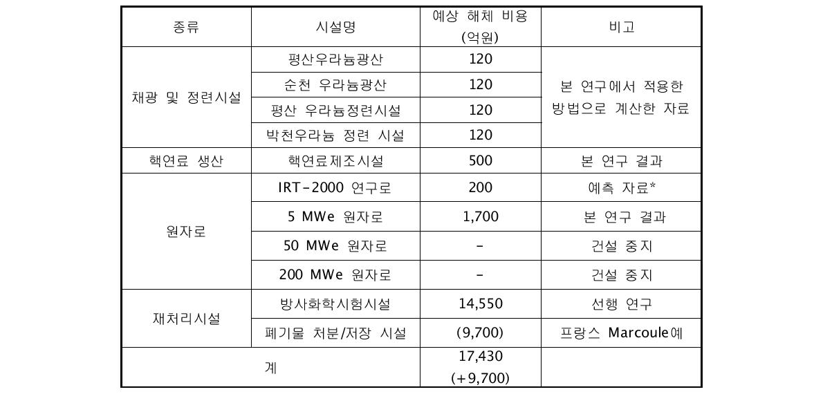 북한의 원자력 시설