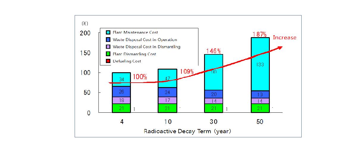 safstor 기간에 따르는 해체비용의 변화 예측(일본의 JAPC 자료)