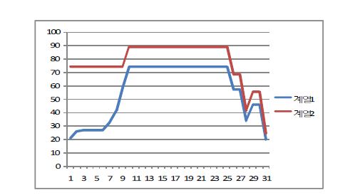 5 MWe 원자로 해체 시 인력 소요 변화