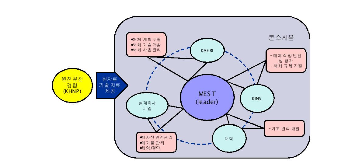 북한 핵시설 해체를 위한 컨소시엄 제안