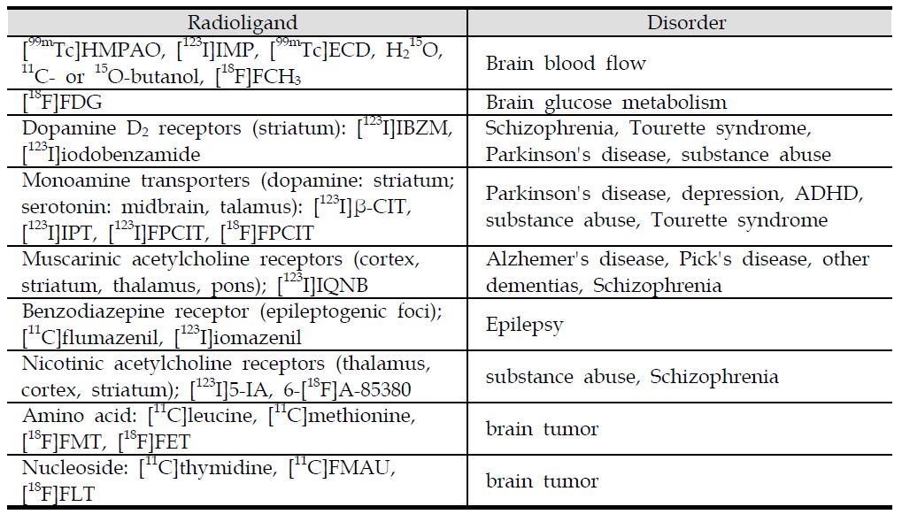 Radioligands for Neuropsychiatric Disorders