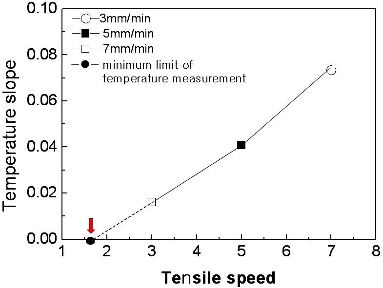 Temperature slope of Tensile speed