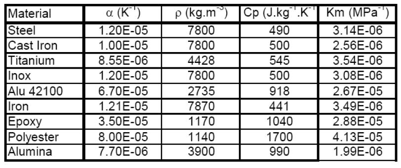 Typical values of K m for some common engineering materials