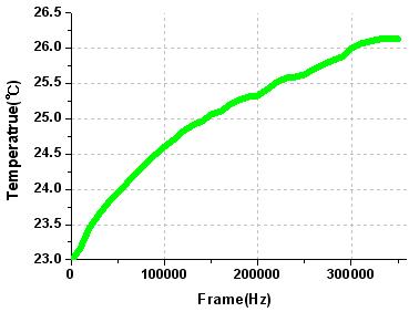 Temperature vs. frame curve