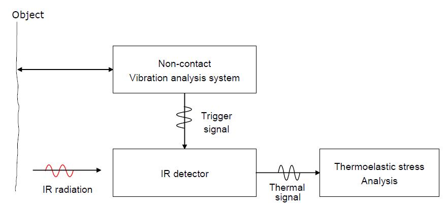 System configuration for thermoelastic stress analysis
