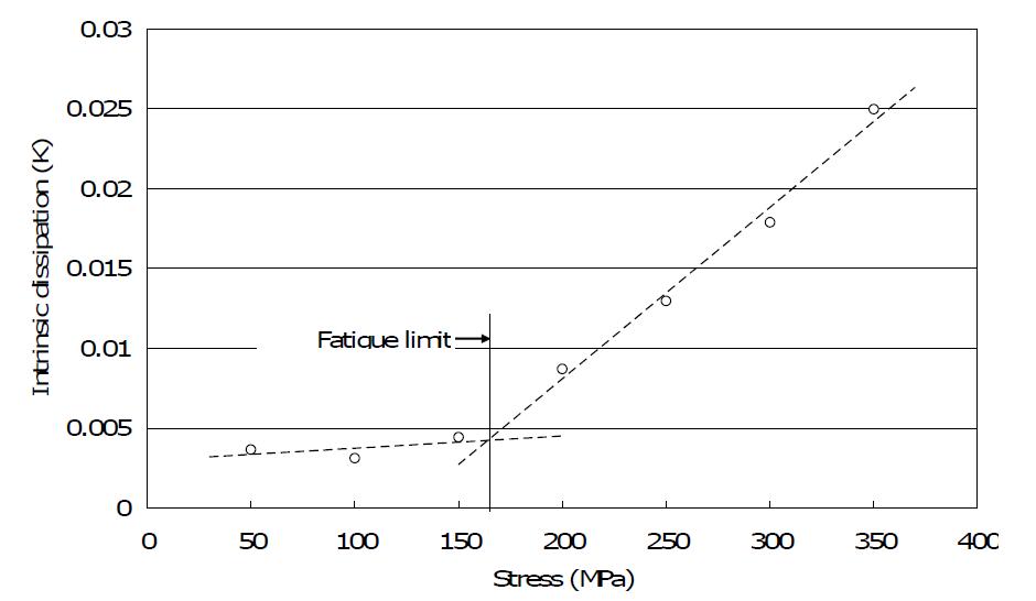 Determination of fatigue limit of plate with opposite V-notches