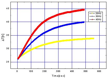 Temperature evolution to each frequency