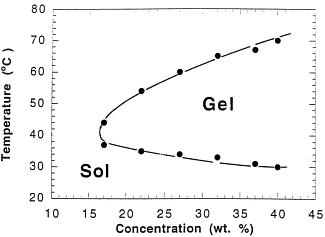 sol-gel transition