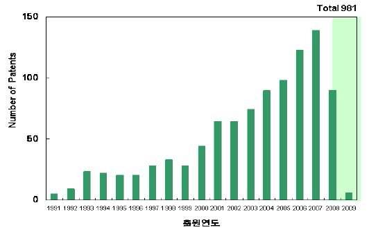 연도별 특허출원&등록현황