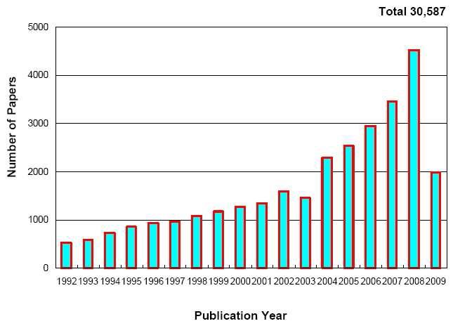연도별 논문발표 건수
