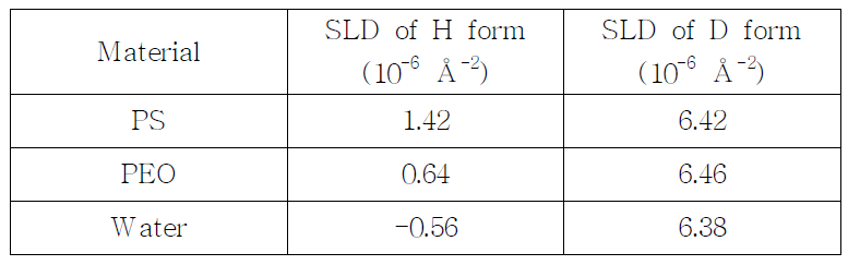 블록공중합체와 용매의 중수소 치환 여부에 따른 SLD