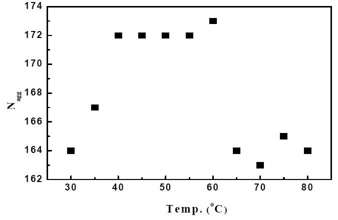 온도에 따른 응집수