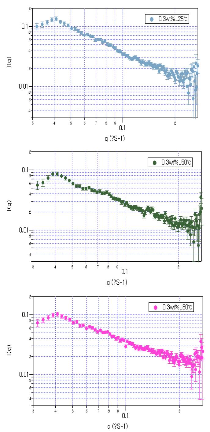 온도별 PEO/D2O 시스템 SANS 결과