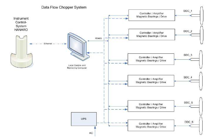 그림 2.7 디스크 쵸퍼 시스템의 Data Flow