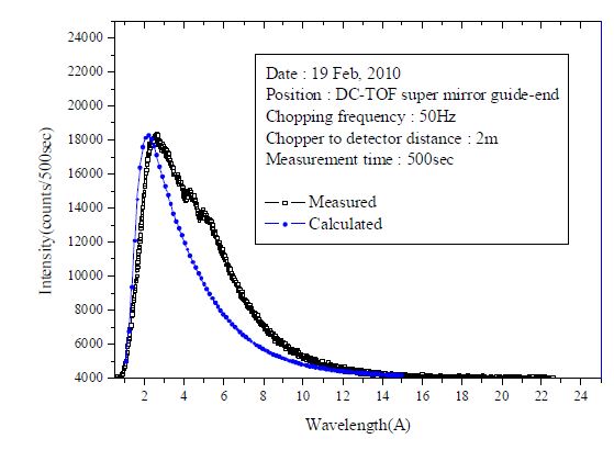 그림 2.40 DC-TOF 중성자 스펙트럼 측정 결과(Measured) 및 몬테카를로 시늉내기값(Calculated)와의 비교