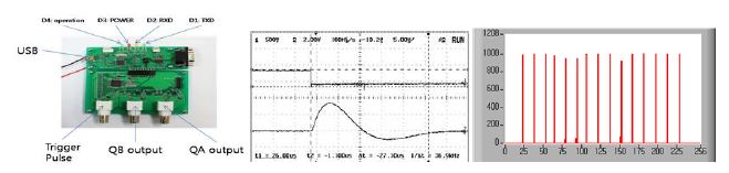 그림 2.44 PSD 시뮬레이터, 출력 파형에 따른 증폭기부 신호, 시뮬레이터로 측정한 위치 스펙트럼
