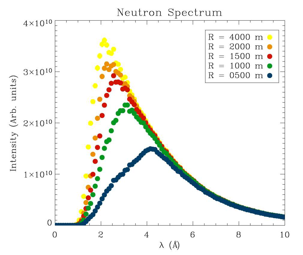 그림 1.8 굽은 부분의 회전 반경에 따른 중성자 스펙트럼의 변화